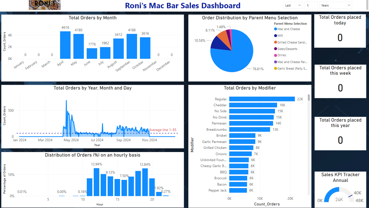 Roni's Challenge Dashboard